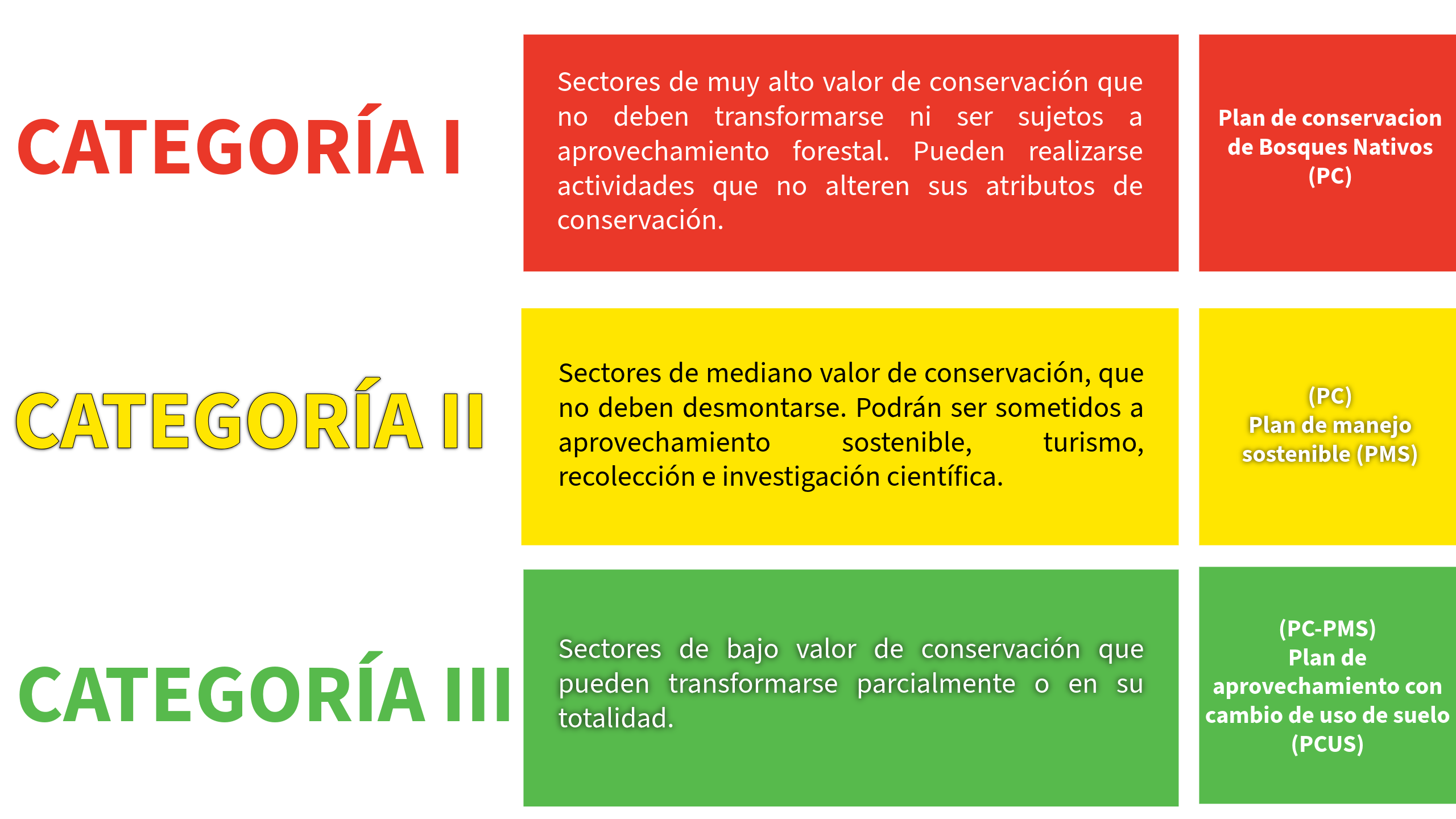 Categorías de conservación de bosques nativos